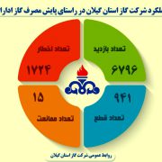 اجرای گسترده طرح پایش دمای ادارات در گیلان / انجام 941 قطعی گاز