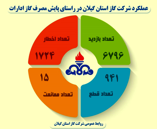 اجرای گسترده طرح پایش دمای ادارات در گیلان / انجام 941 قطعی گاز
