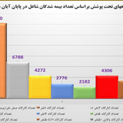 8500 کارگاه تحت پوشش تامین اجتماعی گیلان دارای بیش از 5 نفر بیمه شده هستند