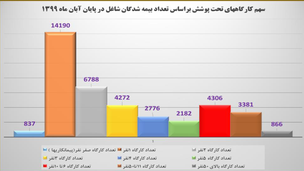 8500 کارگاه تحت پوشش تامین اجتماعی گیلان دارای بیش از 5 نفر بیمه شده هستند