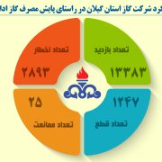 مدیرعامل شرکت گاز استان گیلان اعلام کرد :پایش گسترده دمای ادارات، مدارس و نهادهای دولتی گیلان ادامه دارد