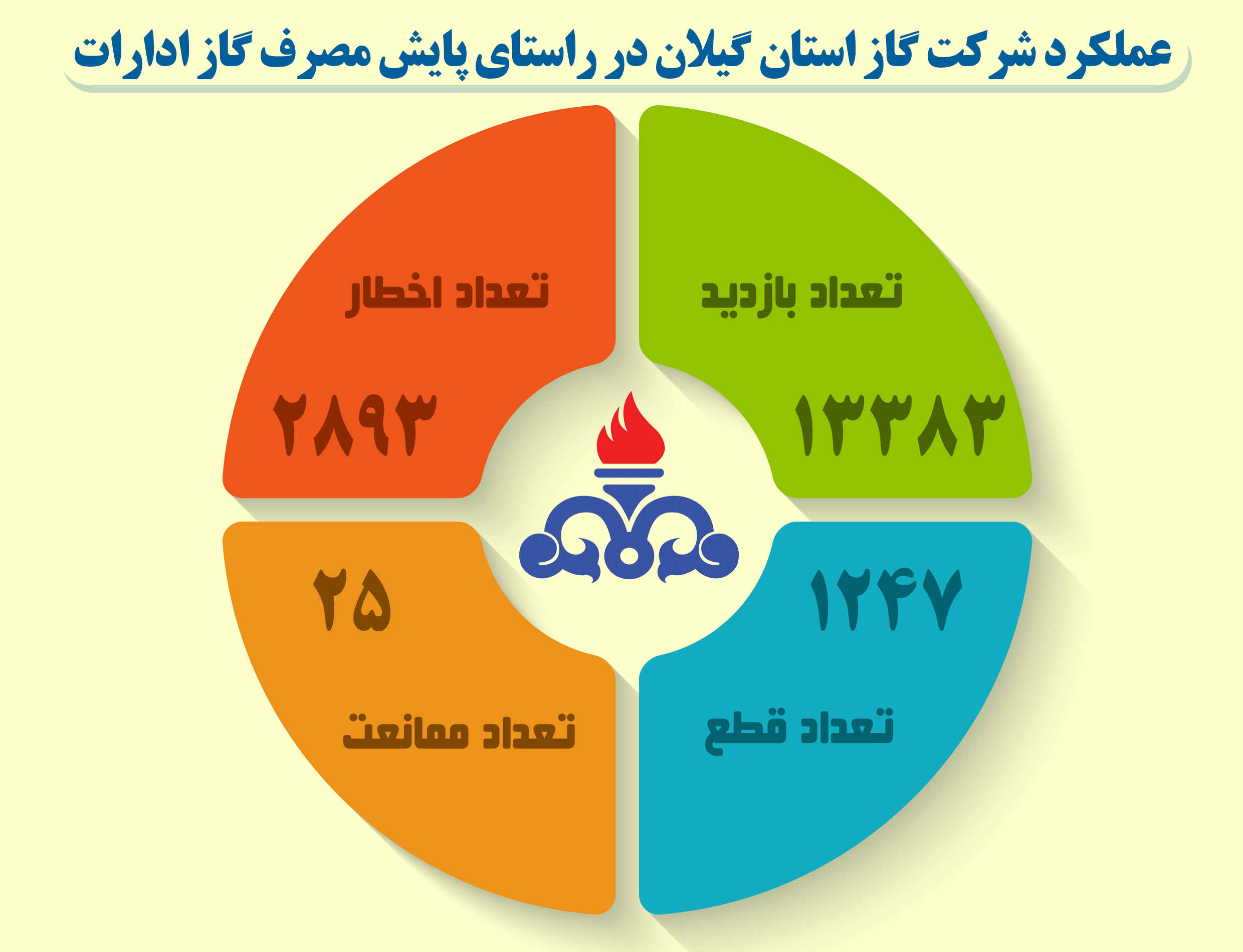 مدیرعامل شرکت گاز استان گیلان اعلام کرد :پایش گسترده دمای ادارات، مدارس و نهادهای دولتی گیلان ادامه دارد