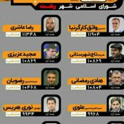 منتخبان اصلی شورای شهر رشت اعلام شد + اسامی و آراء