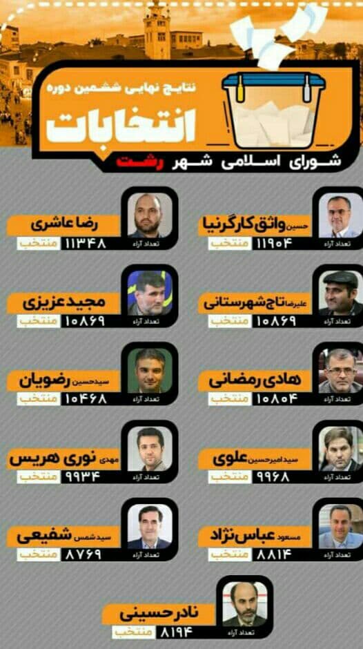 منتخبان اصلی شورای شهر رشت اعلام شد + اسامی و آراء