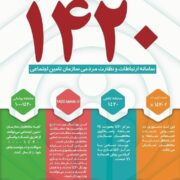 توسعه مکانیزم های ارتباطی مخاطبان با سازمان از رویکردهای دائمی تامین اجتماعی است