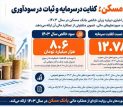 بانک مسکن؛ کفایت در سرمایه و ثبات در سودآوری