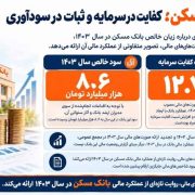 بانک مسکن؛ کفایت در سرمایه و ثبات در سودآوری