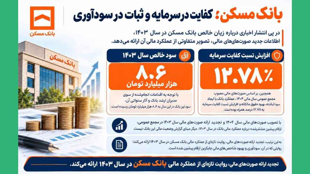 بانک مسکن؛ کفایت در سرمایه و ثبات در سودآوری