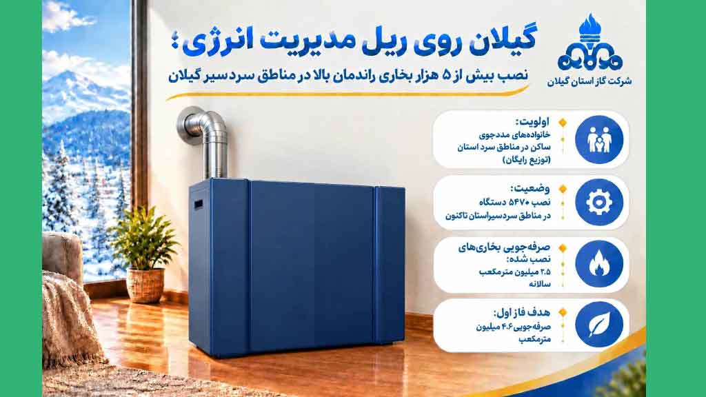 گیلان روی ریل مدیریت انرژی؛ نصب بیش از ۵ هزار بخاری راندمان بالا در مناطق سردسیر